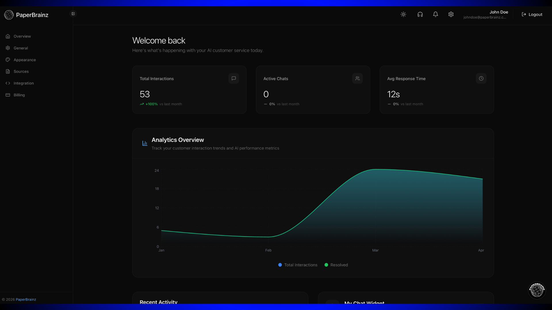 PaperBrainz dashboard showing total interactions, active chats, and analytics overview chart